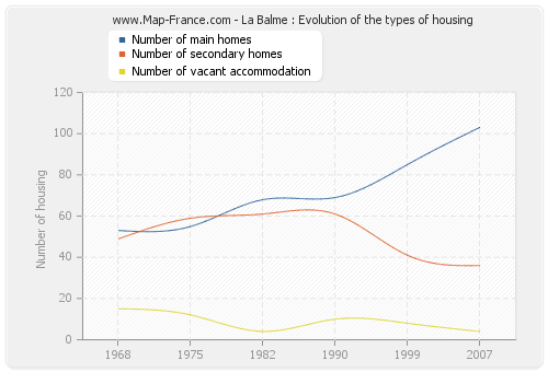 La Balme : Evolution of the types of housing